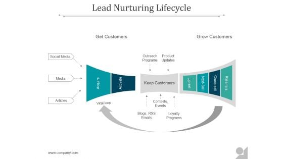 Lead Nurturing Lifecycle Ppt PowerPoint Presentation Portfolio