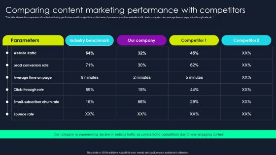 Lead Nurturing Tactics For Lead Generation Comparing Content Marketing Performance With Competitors Demonstration PDF