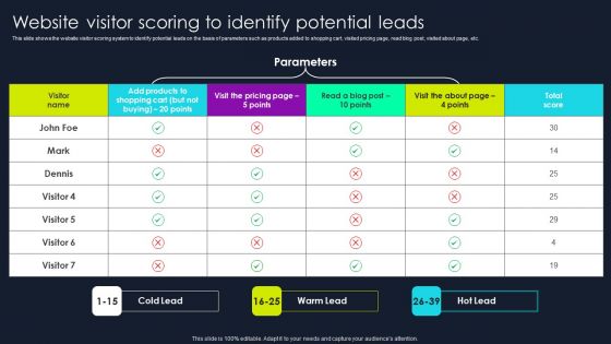 Lead Nurturing Tactics For Lead Generation Website Visitor Scoring To Identify Potential Leads Pictures PDF