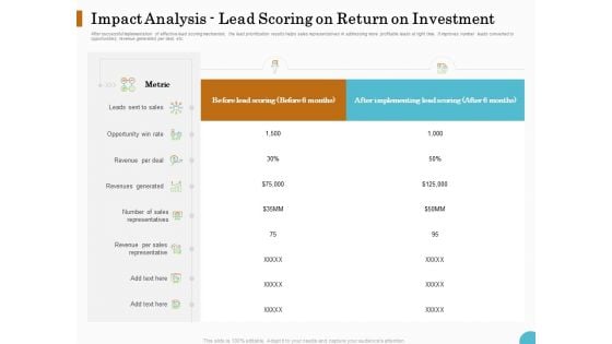 Lead Ranking Sales Methodology Model Impact Analysis Lead Scoring On Return On Investment Ppt PowerPoint Presentation Pictures Templates PDF