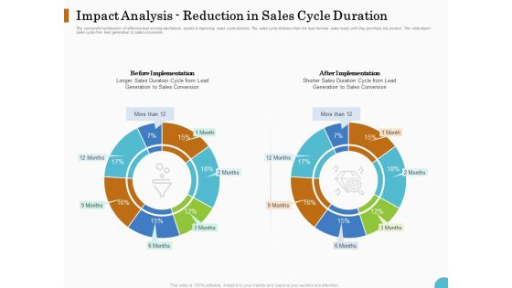 Lead Ranking Sales Methodology Model Impact Analysis Reduction In Sales Cycle Duration Ppt PowerPoint Presentation Slides Layout PDF