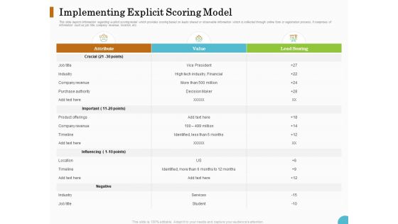 Lead Ranking Sales Methodology Model Implementing Explicit Scoring Model Ppt PowerPoint Presentation Show Summary PDF