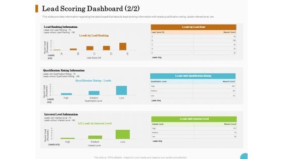 Lead Ranking Sales Methodology Model Lead Scoring Dashboard Information Ppt PowerPoint Presentation Show Picture PDF