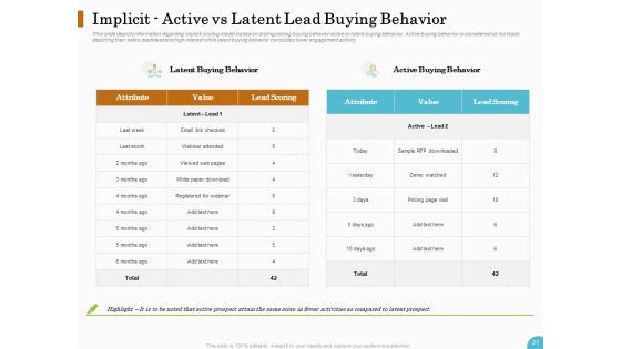 Lead Ranking Sales Methodology Model Ppt PowerPoint Presentation Complete Deck With Slides