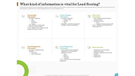 Lead Ranking Sales Methodology Model Ppt PowerPoint Presentation Complete Deck With Slides