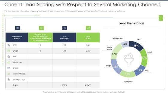 Lead Scoring AI Model Current Lead Scoring With Respect To Several Marketing Channels Ppt File Shapes PDF