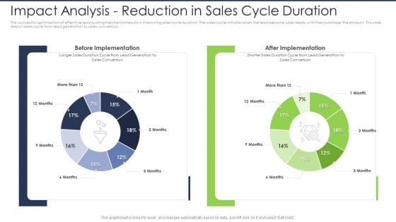 Lead Scoring AI Model Impact Analysis Reduction In Sales Cycle Duration Ppt Shapes PDF