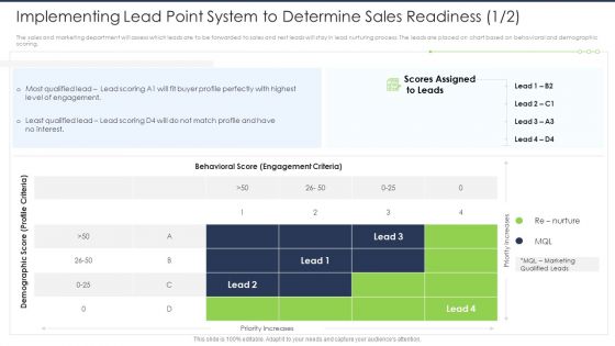 Lead Scoring AI Model Implementing Lead Point System To Determine Sales Readiness Criteria Ppt Styles Clipart PDF