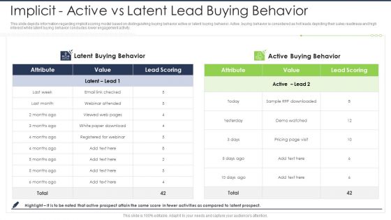 Lead Scoring AI Model Implicit Active Vs Latent Lead Buying Behavior Ppt Layouts Ideas PDF