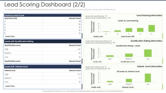 Lead Scoring AI Model Lead Scoring Dashboard Level Ppt Model Graphics Design PDF