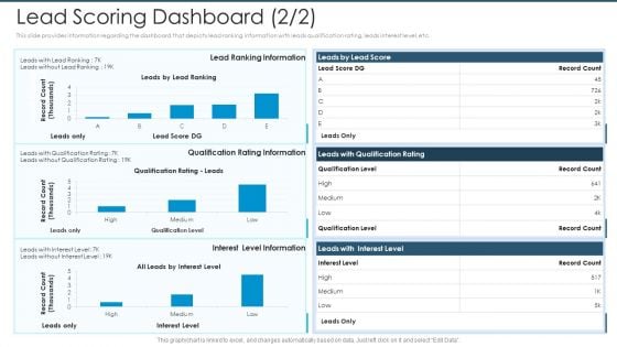 Lead Scoring Dashboard Interest Level Formats PDF