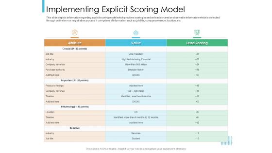 Lead Scoring Model Implementing Explicit Scoring Model Ppt Model Show PDF