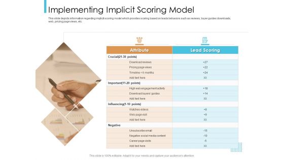 Lead Scoring Model Implementing Implicit Scoring Model Ppt Outline Graphics Pictures PDF