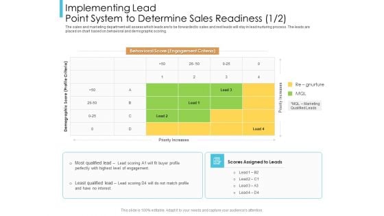 Lead Scoring Model Implementing Lead Point System To Determine Sales Readiness Criteria Ppt Pictures Display PDF