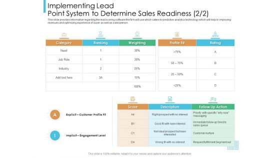 Lead Scoring Model Implementing Lead Point System To Determine Sales Readiness Role Ppt Pictures Background Designs PDF