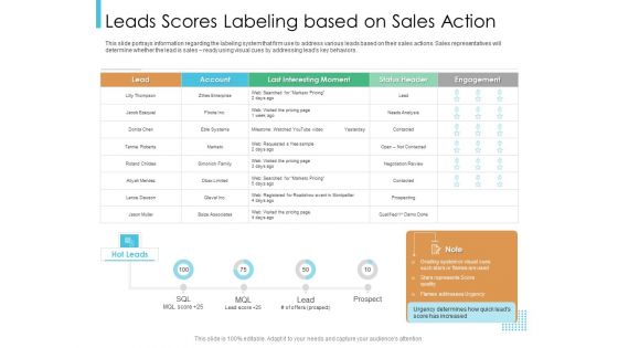 Lead Scoring Model Leads Scores Labeling Based On Sales Action Ppt Layouts Designs Download PDF