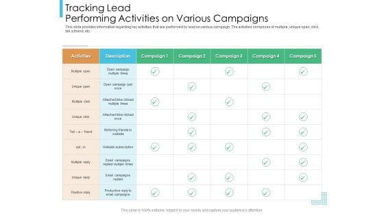 Lead Scoring Model Tracking Lead Performing Activities On Various Campaigns Ppt Infographic Template Example Topics PDF