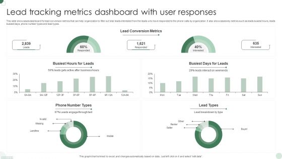 Lead Tracking Metrics Dashboard With User Responses Diagrams PDF