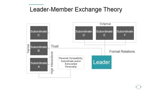 Leader Member Exchange Theory Ppt PowerPoint Presentation Designs