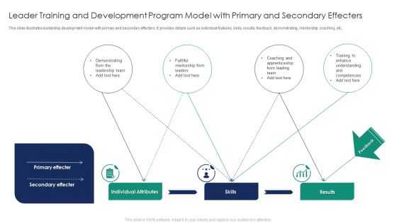 Leader Training And Development Program Model With Primary And Secondary Effecters Demonstration PDF