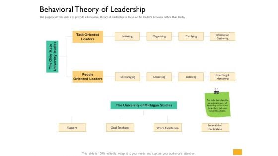 Leaders Vs Managers Behavioral Theory Of Leadership Ppt Show Display PDF