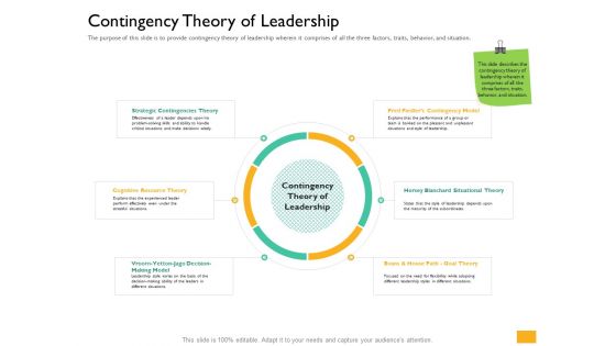 Leaders Vs Managers Contingency Theory Of Leadership Ppt Layouts Slide PDF