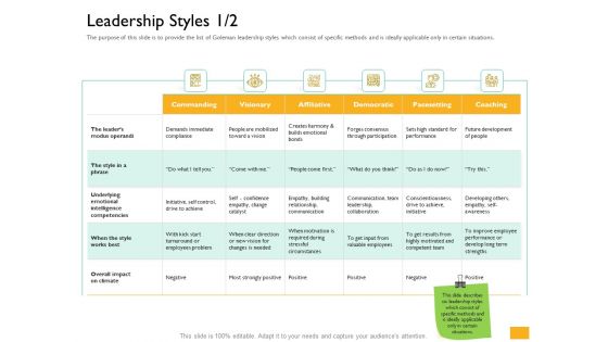 Leaders Vs Managers Leadership Styles Builds Ppt Show Format Ideas PDF