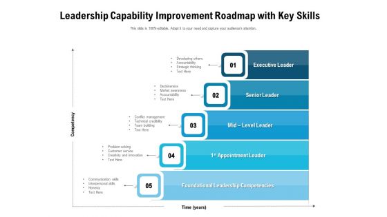 Leadership Capability Improvement Roadmap With Key Skills Ppt PowerPoint Presentation Gallery Files PDF