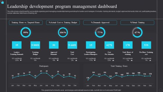 Leadership Development Program Management Dashboard Themes PDF