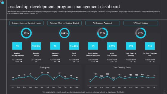 Leadership Development Program Ppt PowerPoint Presentation Complete With Slides Slide14