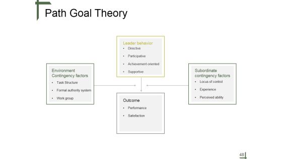 Leadership Ppt PowerPoint Presentation Complete Deck With Slides Slide48