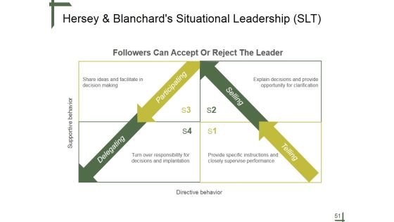 Leadership Ppt PowerPoint Presentation Complete Deck With Slides Slide51