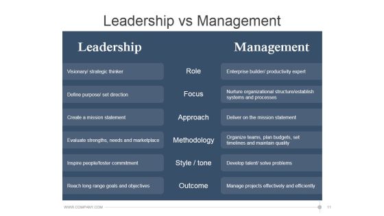 Leadership Strategies And Practices Ppt PowerPoint Presentation Complete Deck With Slides Slide11