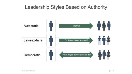Leadership Strategies And Practices Ppt PowerPoint Presentation Complete Deck With Slides Slide15