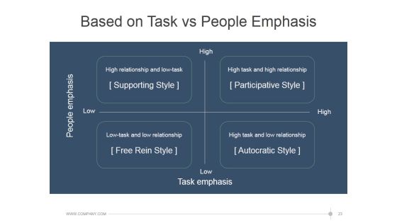 Leadership Strategies And Practices Ppt PowerPoint Presentation Complete Deck With Slides Slide23