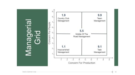 Leadership Strategies And Practices Ppt PowerPoint Presentation Complete Deck With Slides Slide36