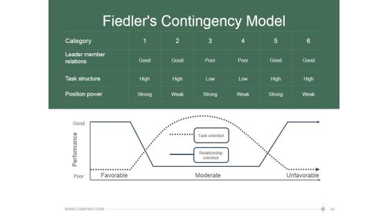 Leadership Strategies And Practices Ppt PowerPoint Presentation Complete Deck With Slides Slide43