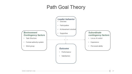 Leadership Strategies And Practices Ppt PowerPoint Presentation Complete Deck With Slides Slide47