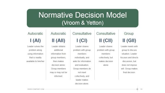 Leadership Strategies And Practices Ppt PowerPoint Presentation Complete Deck With Slides Slide53