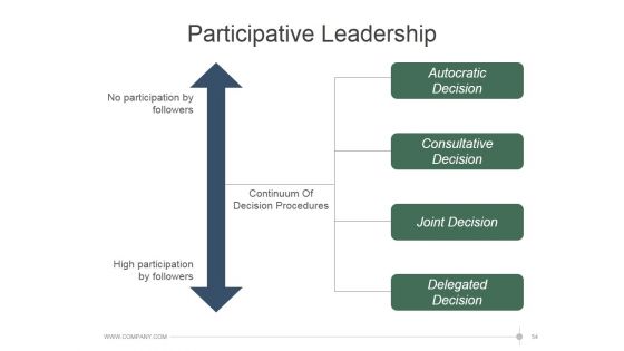 Leadership Strategies And Practices Ppt PowerPoint Presentation Complete Deck With Slides