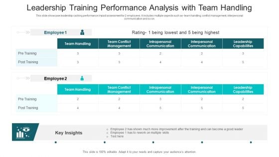 Leadership Training Performance Analysis With Team Handling Ppt PowerPoint Presentation File Slideshow PDF