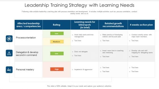 Leadership Training Strategy With Learning Needs Ppt PowerPoint Presentation File Gallery PDF