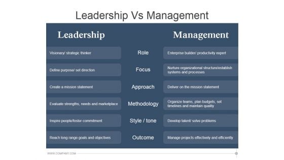 Leadership Vs Management Ppt PowerPoint Presentation Background Designs Leadership Vs Management Ppt PowerPoint Presentation Background Designs