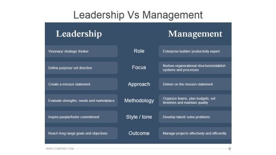 Leadership Vs Management Ppt PowerPoint Presentation Background Designs