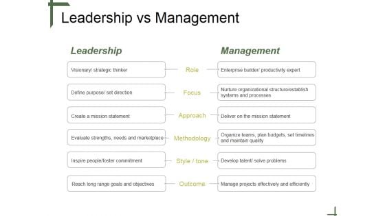 Leadership Vs Management Ppt PowerPoint Presentation Templates