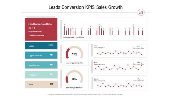 Leads Conversion Kpis Sales Growth Ppt PowerPoint Presentation Gallery Microsoft PDF