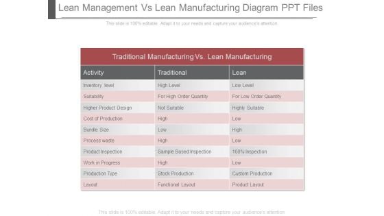 Lean Management Vs Lean Manufacturing Diagram Ppt Files