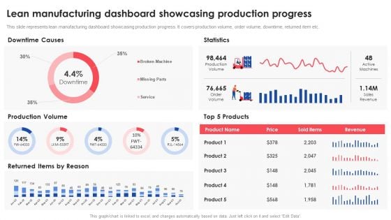 Lean Manufacturing Dashboard Showcasing Production Progress Deploying And Managing Lean Professional PDF