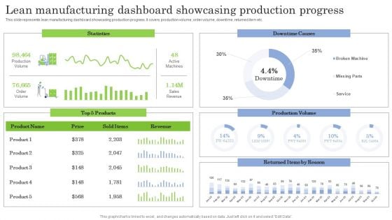 Lean Manufacturing Dashboard Showcasing Production Progress Ppt PowerPoint Presentation File Model PDF