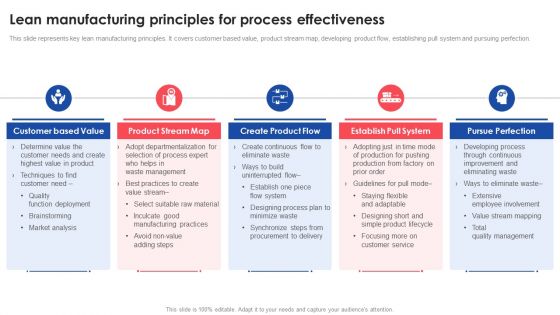 Lean Manufacturing Principles For Process Effectiveness Deploying And Managing Lean Information PDF